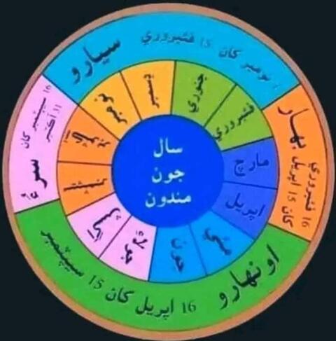 سنڌي ۾ سال رين مُندان